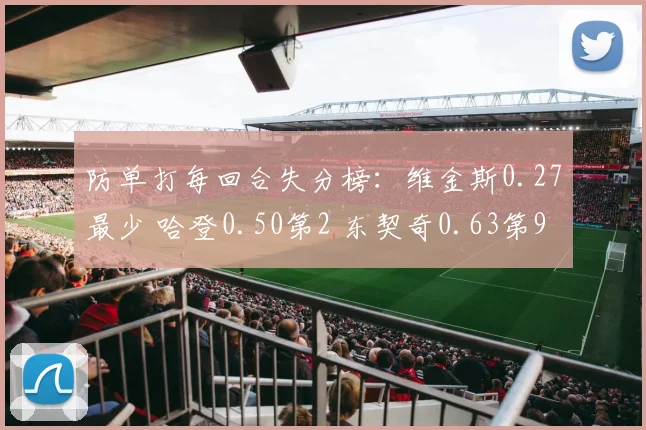 防单打每回合失分榜：维金斯0.27最少 哈登0.50第2 东契奇0.63第9(1)